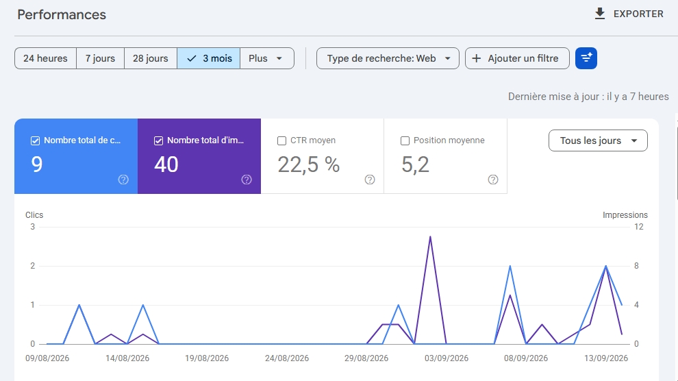 Rapport de performances Google Search Console : 9 clics, 40 impressions, taux de clic moyen de 22,5 % et position moyenne de 5,2 sur les trois derniers mois, avec la courbe quotidienne des clics et des impressions du 9 août au 13 septembre 2026.